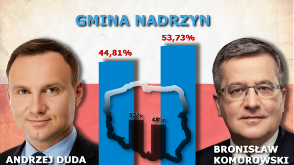 Wyniki II tury wyborów na prezydenta w Gminie Nadarzyn